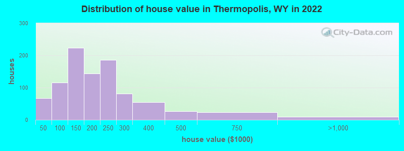 Distribution of house value in Thermopolis, WY in 2022