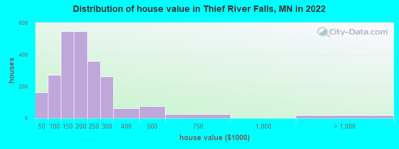 Distribution of house value in Thief River Falls, MN in 2021