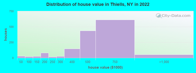 Distribution of house value in Thiells, NY in 2022