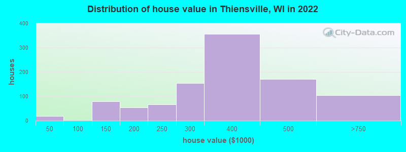 Distribution of house value in Thiensville, WI in 2022
