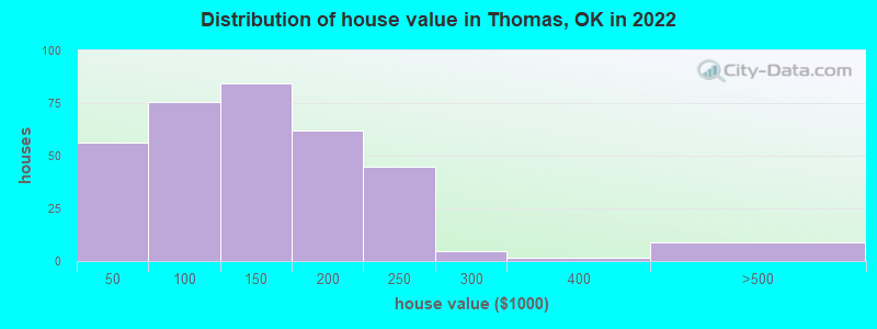 Distribution of house value in Thomas, OK in 2022