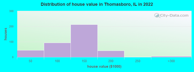 Distribution of house value in Thomasboro, IL in 2022
