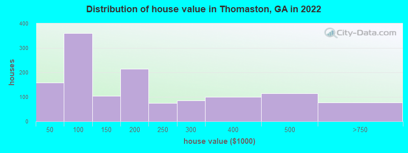 Distribution of house value in Thomaston, GA in 2019