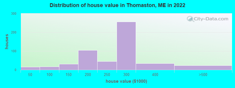 Distribution of house value in Thomaston, ME in 2021