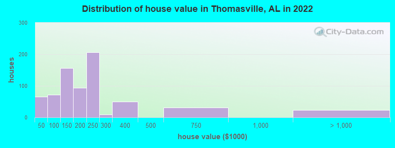 Distribution of house value in Thomasville, AL in 2022