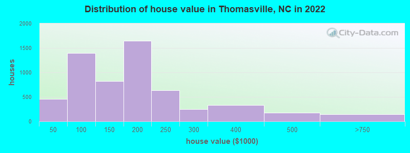 Distribution of house value in Thomasville, NC in 2021