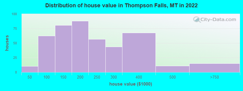 Distribution of house value in Thompson Falls, MT in 2019