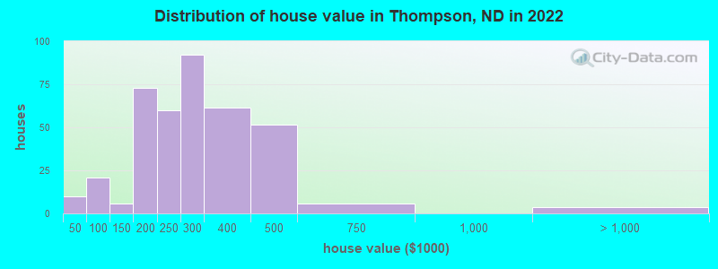 Distribution of house value in Thompson, ND in 2022