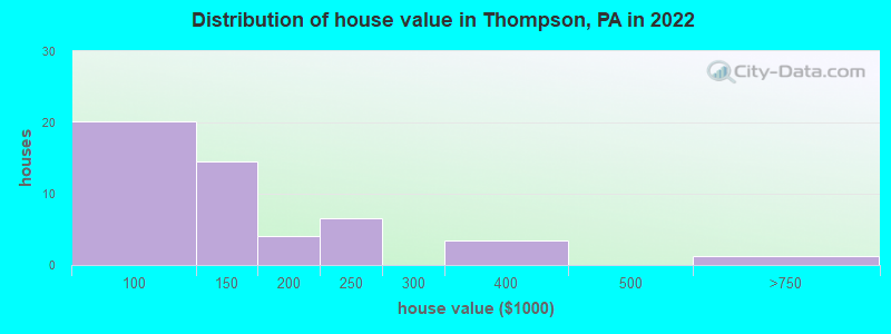 Distribution of house value in Thompson, PA in 2022