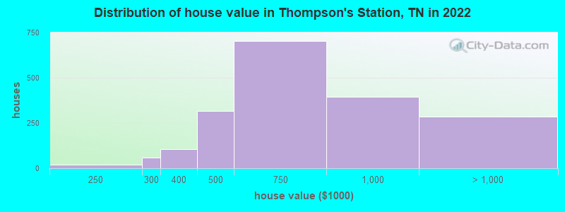 Distribution of house value in Thompson's Station, TN in 2021