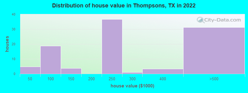 Distribution of house value in Thompsons, TX in 2019