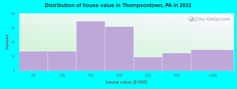 Distribution of house value in Thompsontown, PA in 2022