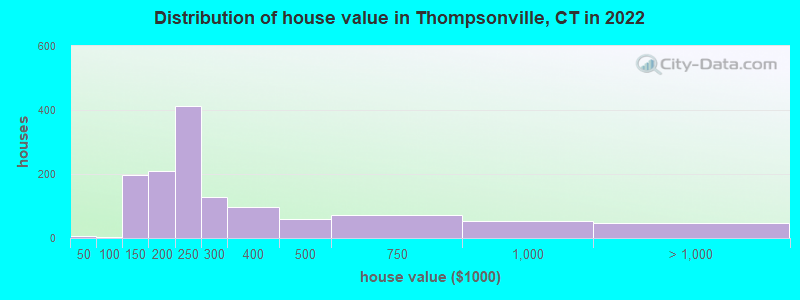 Distribution of house value in Thompsonville, CT in 2021