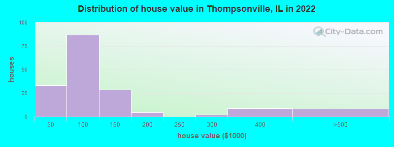 Distribution of house value in Thompsonville, IL in 2021