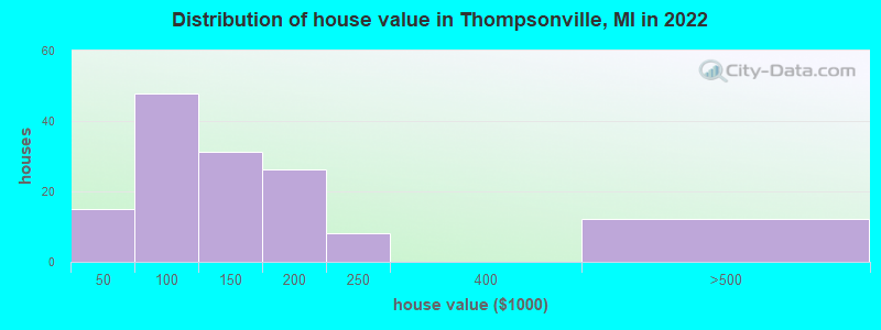 Distribution of house value in Thompsonville, MI in 2019