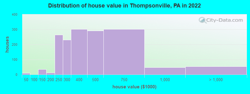 Distribution of house value in Thompsonville, PA in 2019