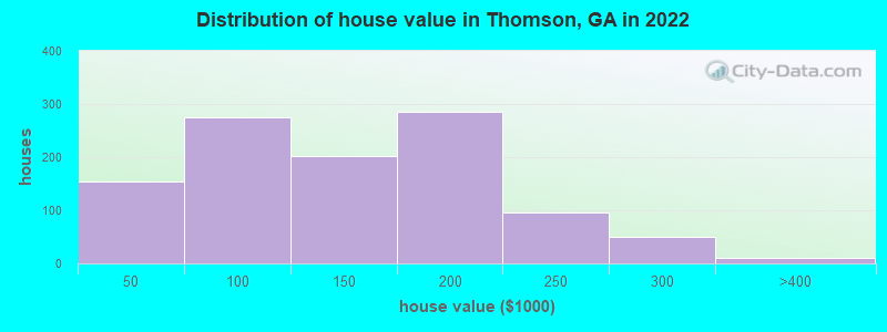 Distribution of house value in Thomson, GA in 2019