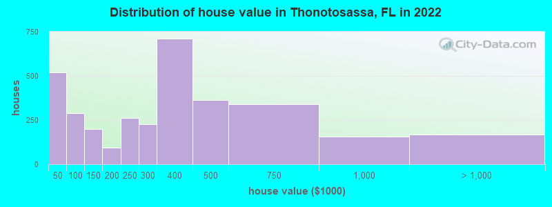 Distribution of house value in Thonotosassa, FL in 2021
