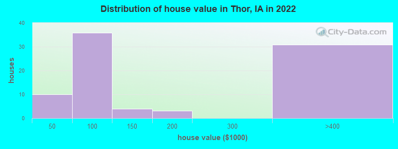 Distribution of house value in Thor, IA in 2022