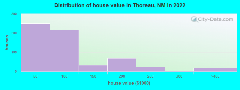 Distribution of house value in Thoreau, NM in 2019