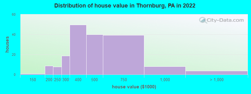 Distribution of house value in Thornburg, PA in 2022