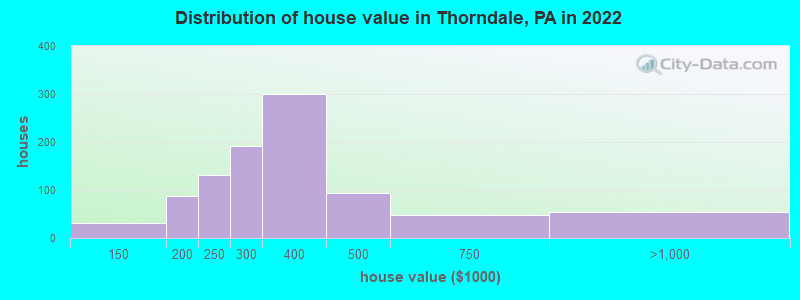 Distribution of house value in Thorndale, PA in 2019