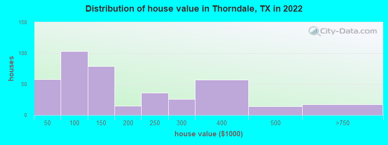 Distribution of house value in Thorndale, TX in 2022