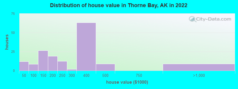 Distribution of house value in Thorne Bay, AK in 2022