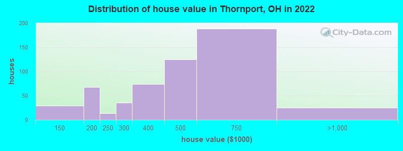 Distribution of house value in Thornport, OH in 2022