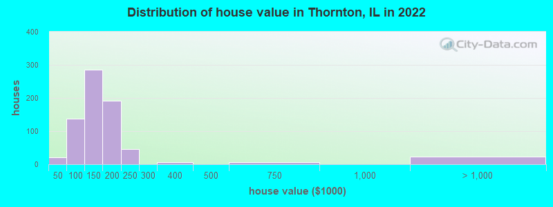 Distribution of house value in Thornton, IL in 2022