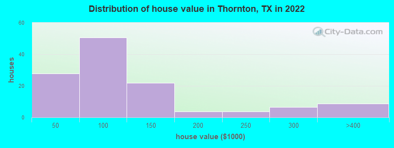 Distribution of house value in Thornton, TX in 2022