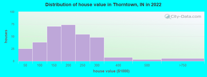 Distribution of house value in Thorntown, IN in 2022