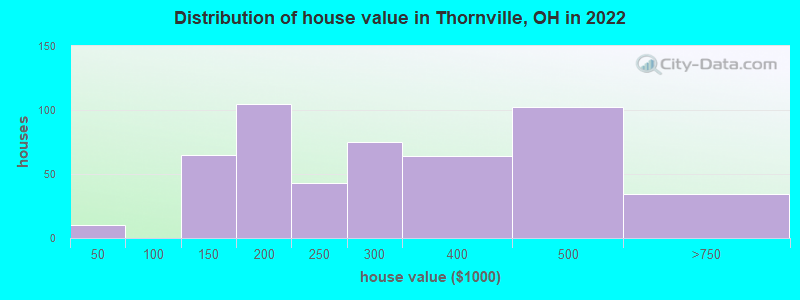 Distribution of house value in Thornville, OH in 2022