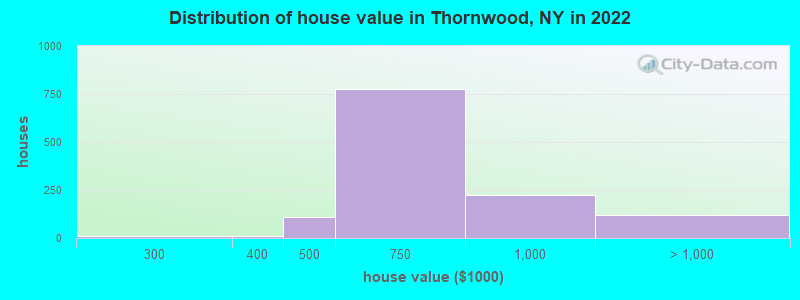 Distribution of house value in Thornwood, NY in 2022
