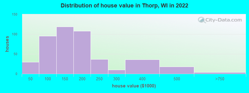 Distribution of house value in Thorp, WI in 2022