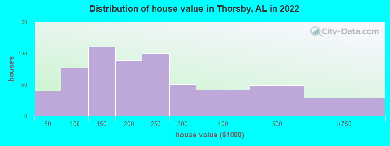 Distribution of house value in Thorsby, AL in 2022