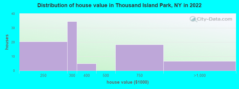 Distribution of house value in Thousand Island Park, NY in 2022