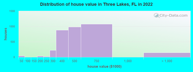Distribution of house value in Three Lakes, FL in 2022
