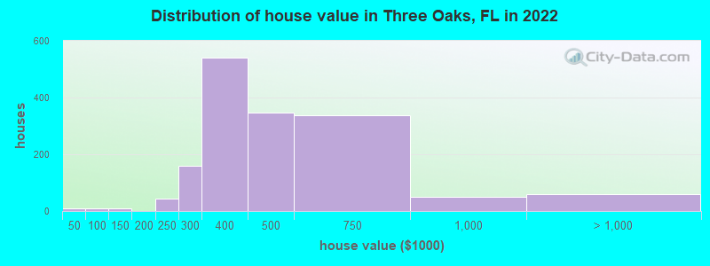 Distribution of house value in Three Oaks, FL in 2022