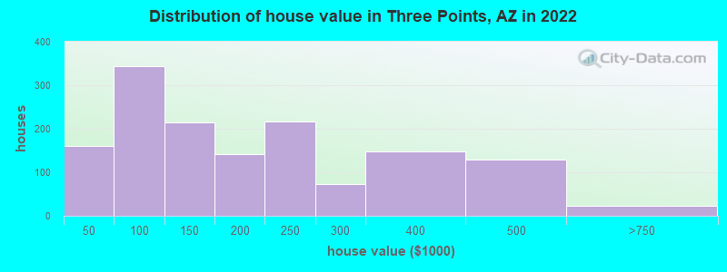Distribution of house value in Three Points, AZ in 2022