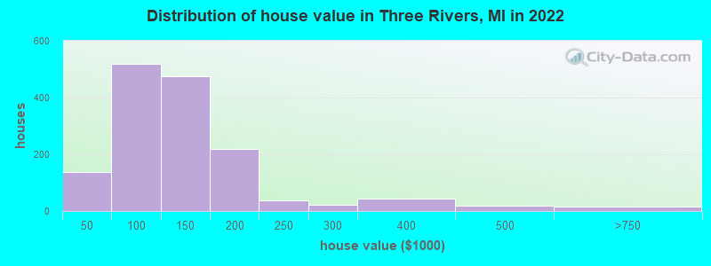 Distribution of house value in Three Rivers, MI in 2022