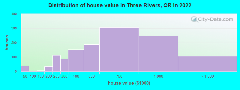 Distribution of house value in Three Rivers, OR in 2022