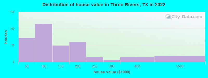 Distribution of house value in Three Rivers, TX in 2022