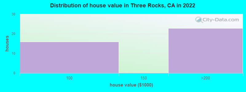 Distribution of house value in Three Rocks, CA in 2022