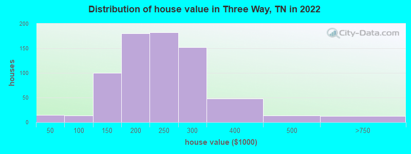 Distribution of house value in Three Way, TN in 2022