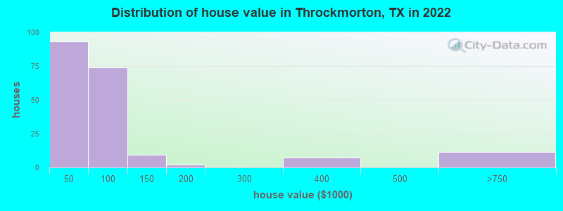 Distribution of house value in Throckmorton, TX in 2019