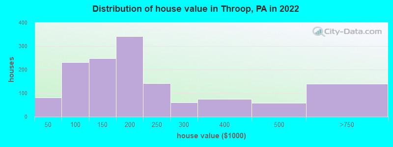 Distribution of house value in Throop, PA in 2022