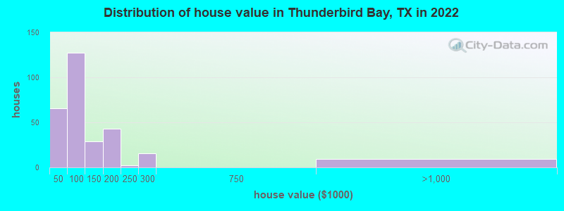 Distribution of house value in Thunderbird Bay, TX in 2022