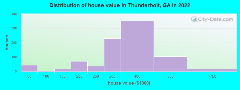 Distribution of house value in Thunderbolt, GA in 2022