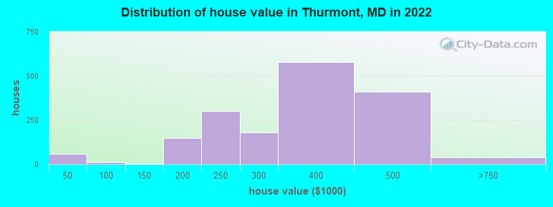 Distribution of house value in Thurmont, MD in 2022